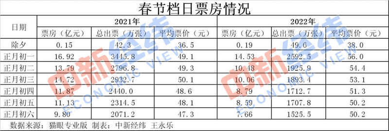 歷史第二！春節(jié)60億+的電影票房你貢獻(xiàn)了多少