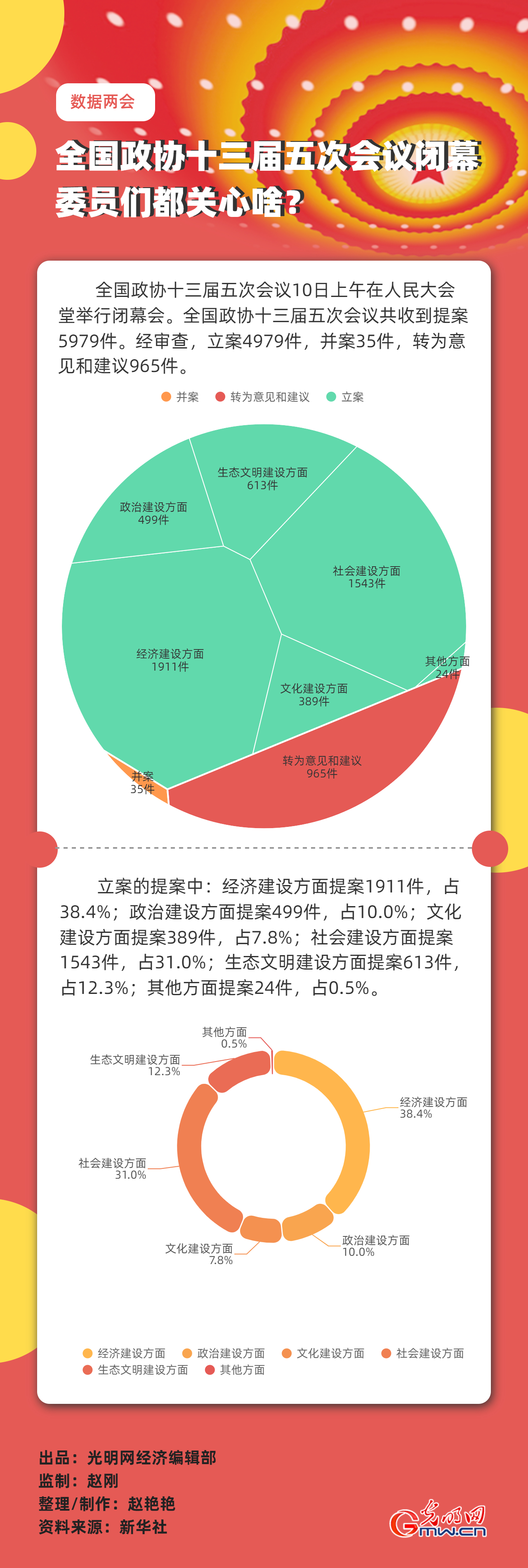 【數(shù)據(jù)兩會(huì)】全國政協(xié)十三屆五次會(huì)議閉幕 委員們都關(guān)心啥？