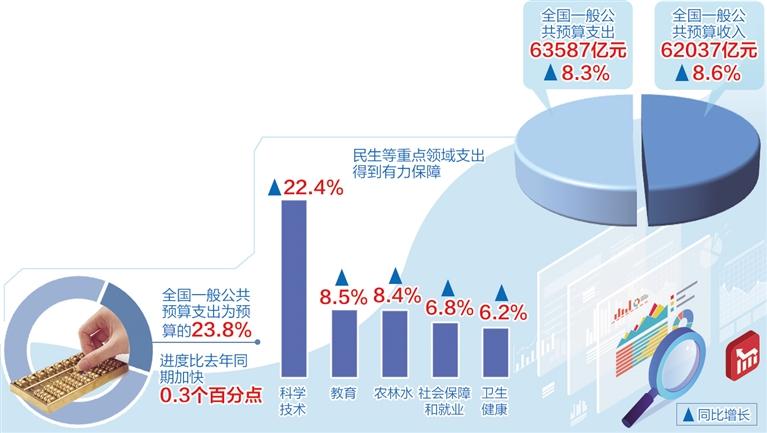 一季度財政運(yùn)行總體平穩(wěn)