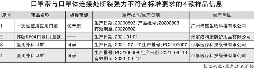 60款兒童口罩比較試驗結(jié)果發(fā)現(xiàn)：13款兒童口罩不符合明示標(biāo)準(zhǔn)