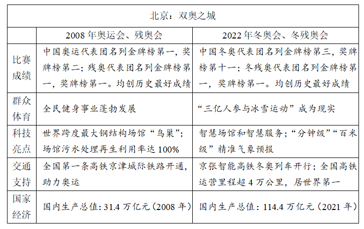 冬奧、紅樓夢(mèng)入題！2022高考語(yǔ)文作文題權(quán)威匯總