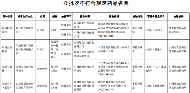 10批次藥品不合規(guī)！涉小兒感冒顆粒、川貝止咳糖漿等