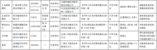 10批次藥品不合規(guī)！涉小兒感冒顆粒、川貝止咳糖漿等