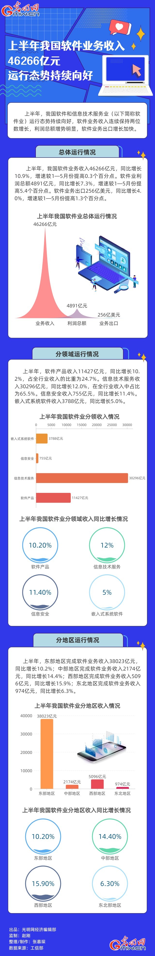 經(jīng)濟(jì)半年報|【數(shù)據(jù)圖解】上半年我國軟件業(yè)務(wù)收入46266億元 運(yùn)行態(tài)勢持續(xù)向好