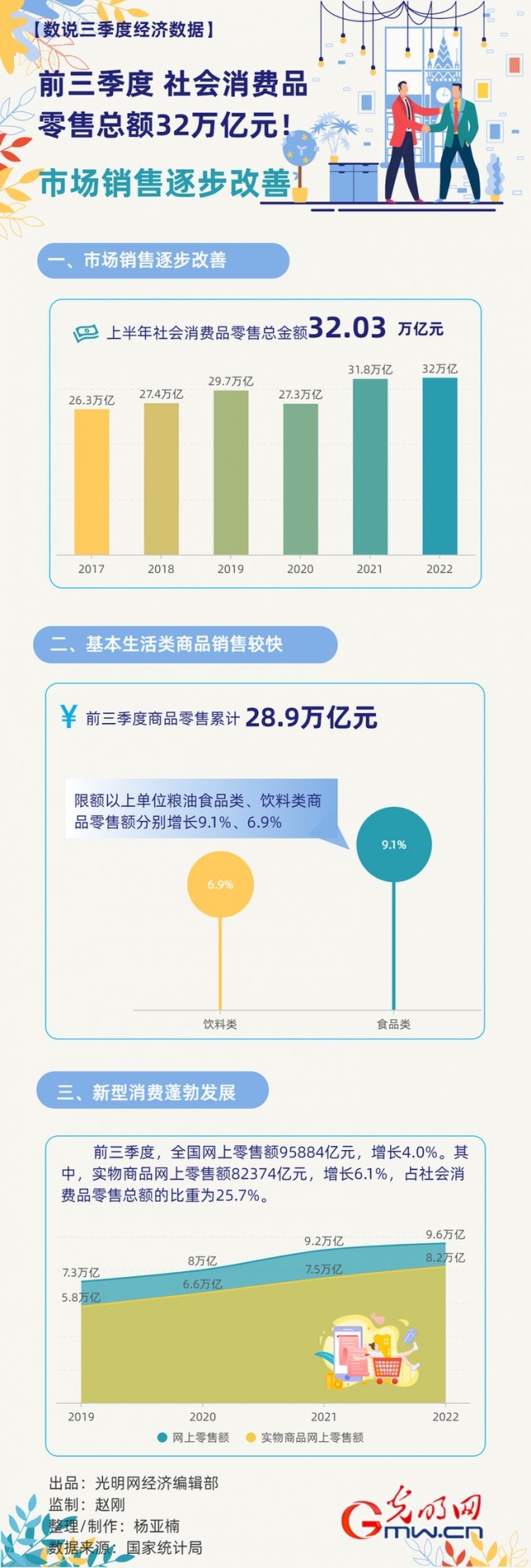 數(shù)據(jù)圖解丨市場銷售逐步改善！前三季度社會消費品零售總額32萬億元