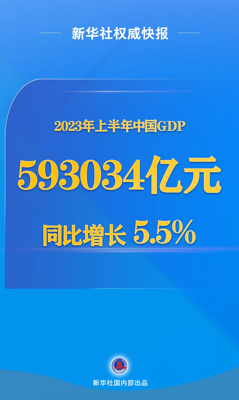 新華社權(quán)威快報丨今年上半年中國GDP同比增長5.5%