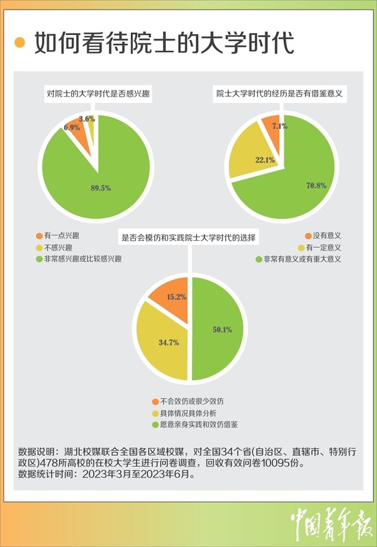 超七成受訪大學(xué)生困惑如何找準人生方向