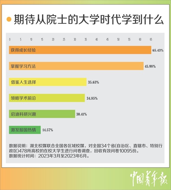 超七成受訪大學(xué)生困惑如何找準人生方向