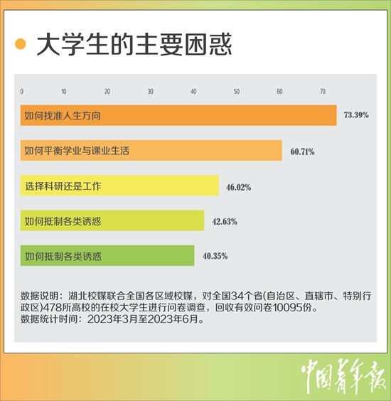 超七成受訪大學(xué)生困惑如何找準人生方向