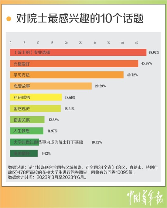 超七成受訪大學(xué)生困惑如何找準人生方向