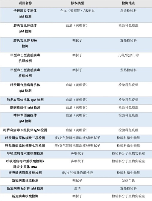 流感、肺炎支原體、細菌感染……如何檢測？