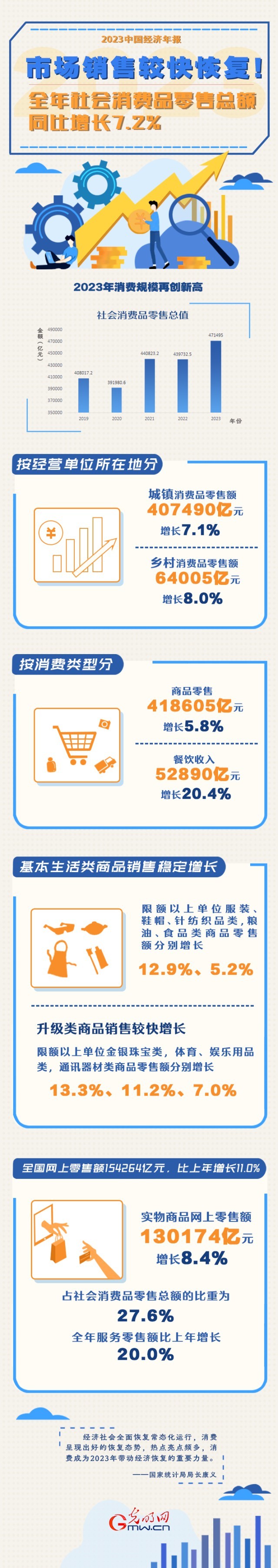 2023中國(guó)經(jīng)濟(jì)年報(bào)丨市場(chǎng)銷售較快恢復(fù)！全年社會(huì)消費(fèi)品零售總額同比增長(zhǎng)7.2%