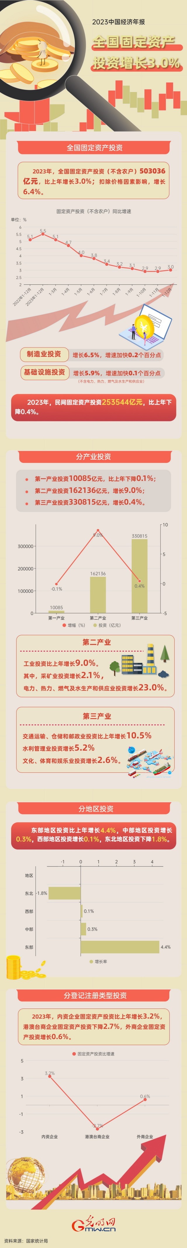 2023中國經(jīng)濟(jì)年報(bào)丨2023年全國固定資產(chǎn)投資增長3.0% 高技術(shù)產(chǎn)業(yè)發(fā)展亮眼