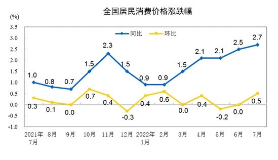 CPI漲跌幅走勢圖。來自國家統(tǒng)計局。