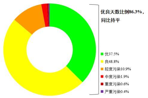 圖1 2022年1—8月全國339個地級及以上城市各級別天數(shù)比例。圖片來源：生態(tài)環(huán)境部網(wǎng)站