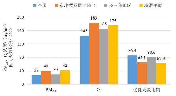 2022年1—8月全國及重點區(qū)域空氣質(zhì)量比較。圖片來源：生態(tài)環(huán)境部網(wǎng)站