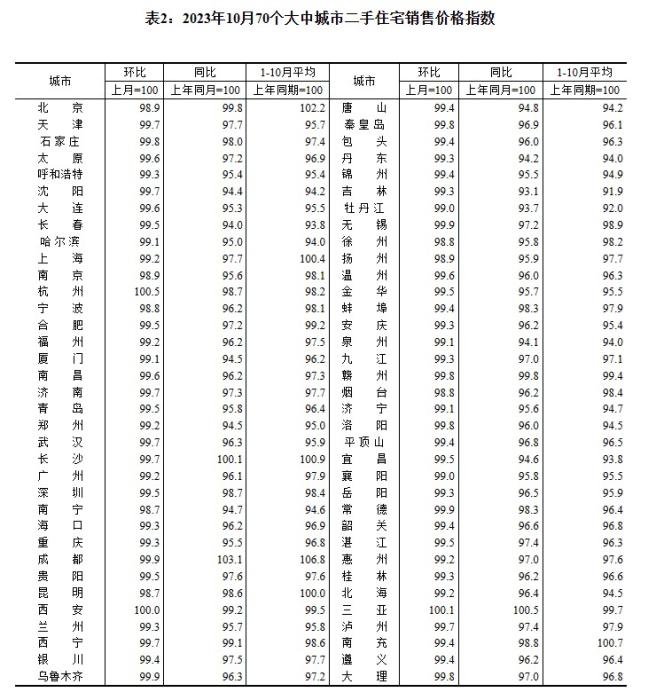 2023年10月70個(gè)大中城市二手住宅銷售價(jià)格指數(shù)。 截圖自國(guó)家統(tǒng)計(jì)局官網(wǎng)