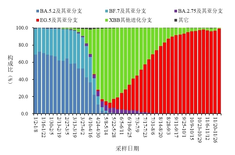 變化趨勢。圖源：中國疾控中心