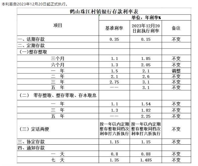 鶴山珠江村鎮(zhèn)銀行調(diào)整定期存款利率通告。 截圖自鶴山珠江村鎮(zhèn)銀行微信公眾號