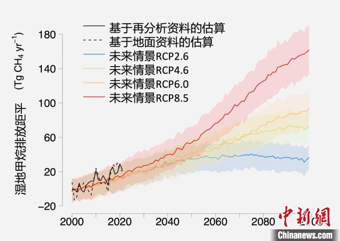 基于觀測(cè)的濕地甲烷排放變化與未來氣候變化情景下估算的對(duì)比。　中科院青藏高原所 供圖