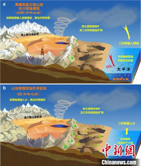 青藏高原北部冰川侵蝕增強(qiáng)驅(qū)動亞洲沙塵鐵(Fe)化學(xué)組成和太平洋生態(tài)系統(tǒng)轉(zhuǎn)型?！≈锌圃呵嗖馗咴?供圖