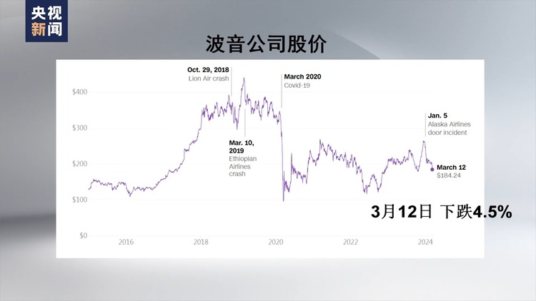 事故頻發(fā) 股價大跌 波音公司面臨多重危機