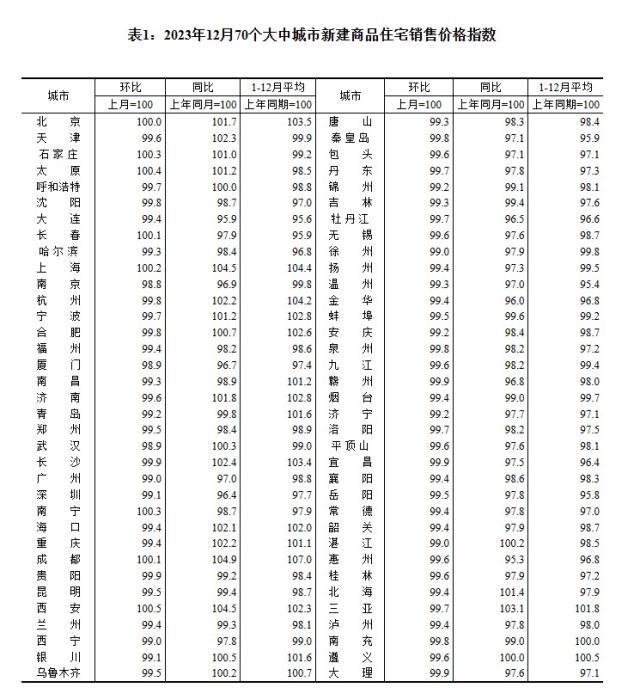 2023年12月70個大中城市新建商品住宅銷售價格指數(shù)。 截圖自國家統(tǒng)計局官網(wǎng)