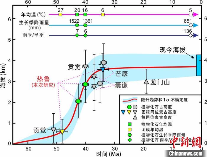 青藏高原東部新生代隆升歷史重建?！≈锌圃呵嗖馗咴?供圖