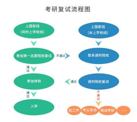 考研初試成績公布后，你需要做哪些事？