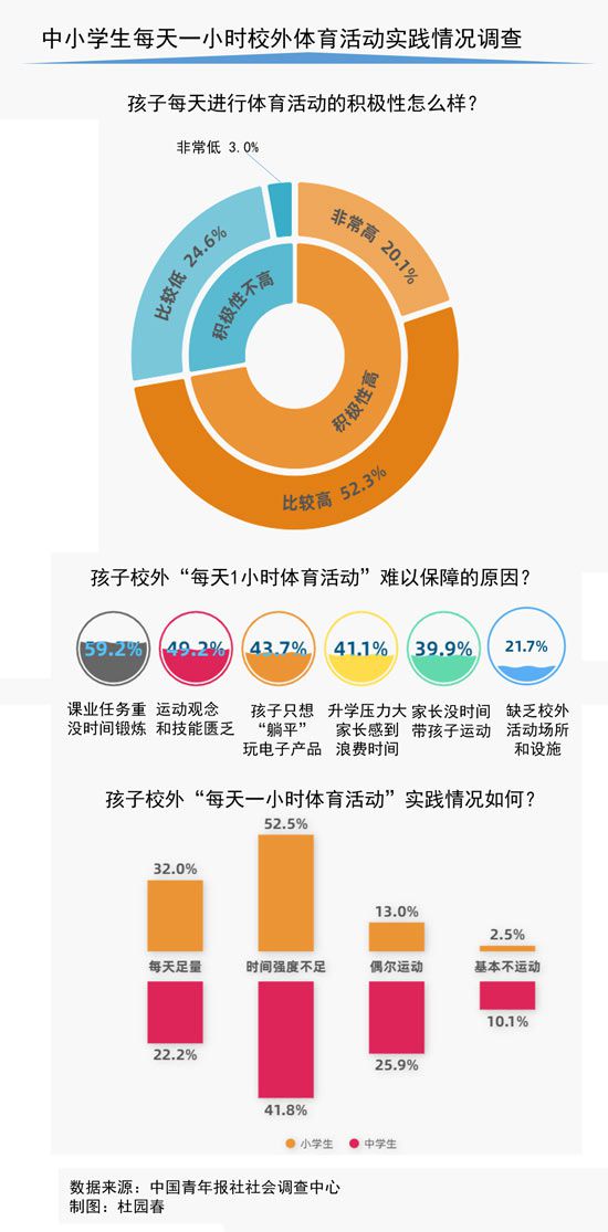 每天一小時校外體育活動僅三成受訪中小學(xué)生家長表示能做到