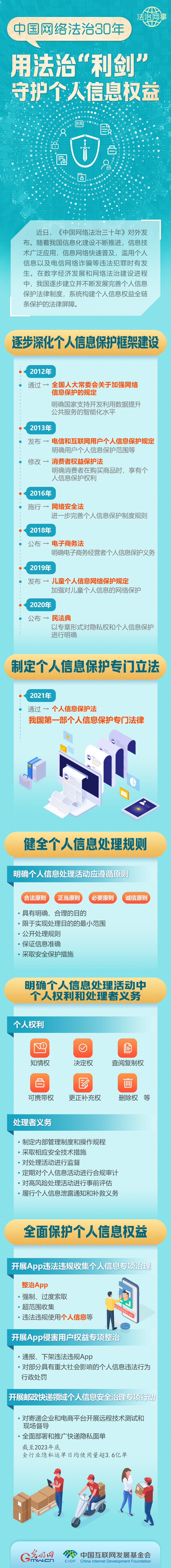 【法治網(wǎng)事】圖解 | 中國網(wǎng)絡(luò)法治30年，用法治“利劍”守護(hù)個人信息權(quán)益