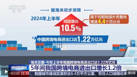 半年“跨”出1.22萬億元！我國跨境電商這樣跑出“加速度”