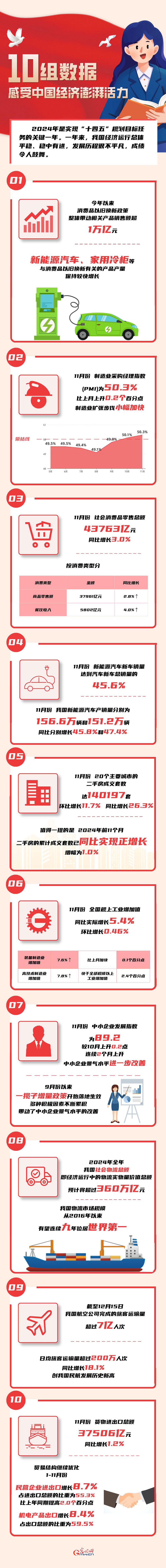 數(shù)讀2024丨10組數(shù)據(jù) 感受中國經(jīng)濟澎湃活力