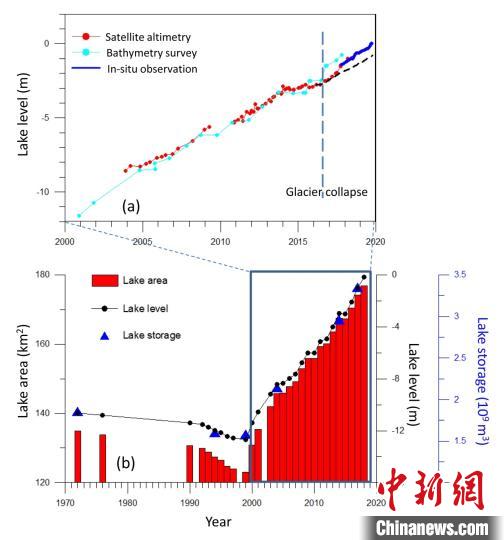 阿汝錯(cuò)湖水水位在冰崩發(fā)生后上漲速度顯著加快。中科院青藏高原所 供圖