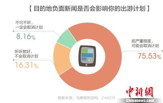 負面新聞往往會對當?shù)氐穆糜涡蜗螽a(chǎn)生重大影響。供圖